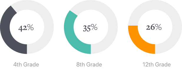 less than half of students are proficient in math